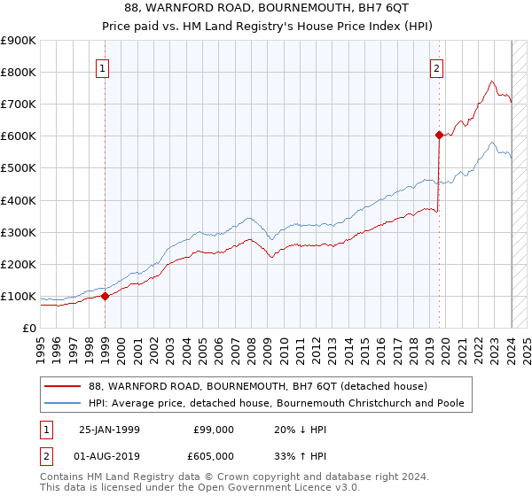 88, WARNFORD ROAD, BOURNEMOUTH, BH7 6QT: Price paid vs HM Land Registry's House Price Index