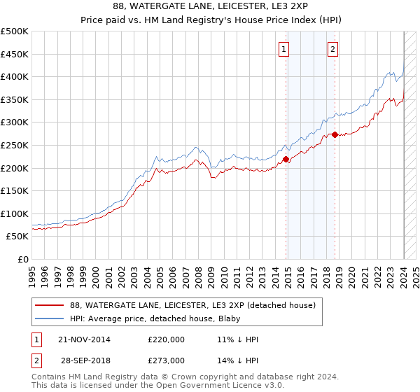 88, WATERGATE LANE, LEICESTER, LE3 2XP: Price paid vs HM Land Registry's House Price Index