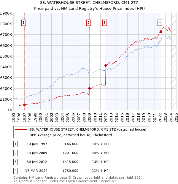 88, WATERHOUSE STREET, CHELMSFORD, CM1 2TZ: Price paid vs HM Land Registry's House Price Index