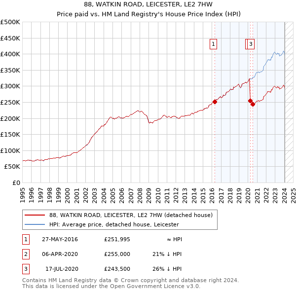 88, WATKIN ROAD, LEICESTER, LE2 7HW: Price paid vs HM Land Registry's House Price Index