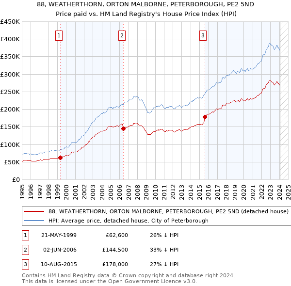 88, WEATHERTHORN, ORTON MALBORNE, PETERBOROUGH, PE2 5ND: Price paid vs HM Land Registry's House Price Index