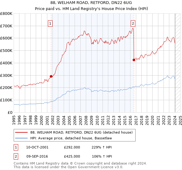 88, WELHAM ROAD, RETFORD, DN22 6UG: Price paid vs HM Land Registry's House Price Index
