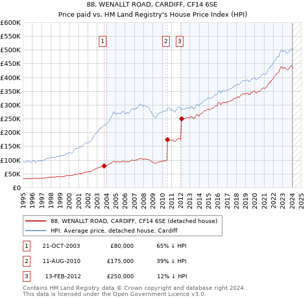 88, WENALLT ROAD, CARDIFF, CF14 6SE: Price paid vs HM Land Registry's House Price Index