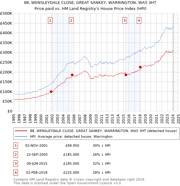 88, WENSLEYDALE CLOSE, GREAT SANKEY, WARRINGTON, WA5 3HT: Price paid vs HM Land Registry's House Price Index