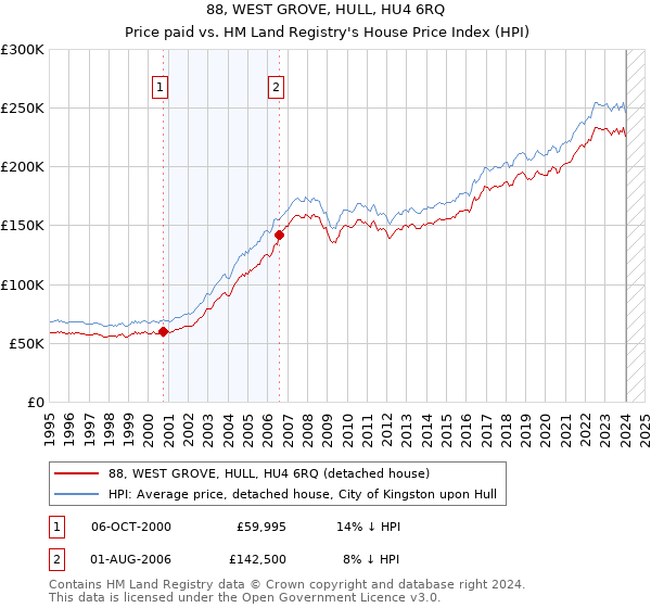 88, WEST GROVE, HULL, HU4 6RQ: Price paid vs HM Land Registry's House Price Index