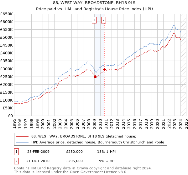 88, WEST WAY, BROADSTONE, BH18 9LS: Price paid vs HM Land Registry's House Price Index