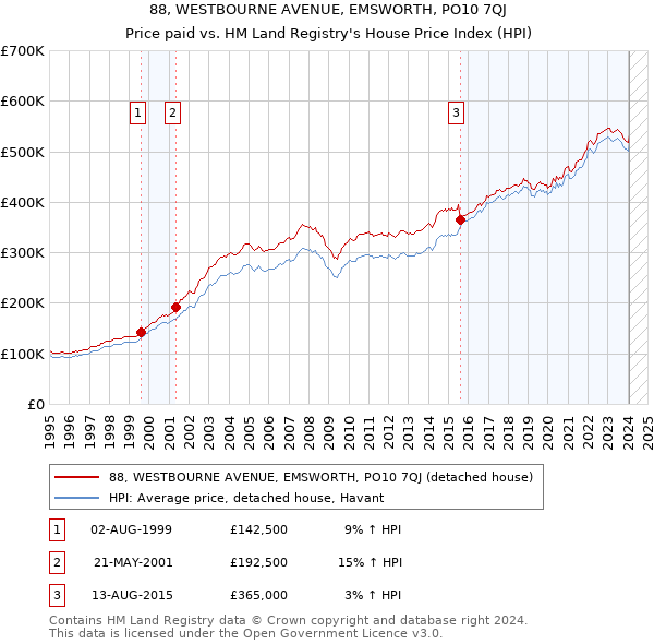 88, WESTBOURNE AVENUE, EMSWORTH, PO10 7QJ: Price paid vs HM Land Registry's House Price Index