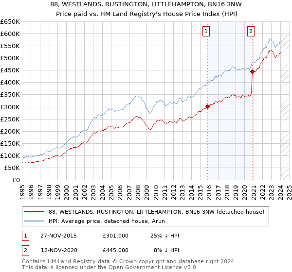 88, WESTLANDS, RUSTINGTON, LITTLEHAMPTON, BN16 3NW: Price paid vs HM Land Registry's House Price Index