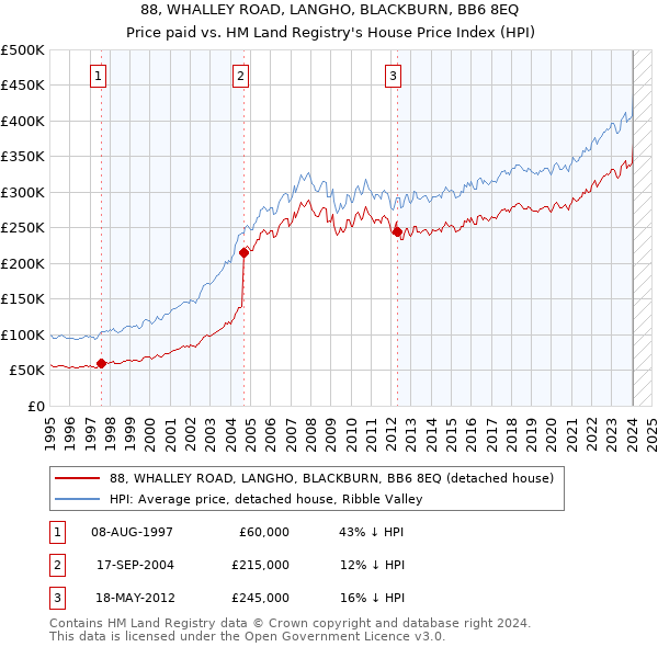 88, WHALLEY ROAD, LANGHO, BLACKBURN, BB6 8EQ: Price paid vs HM Land Registry's House Price Index