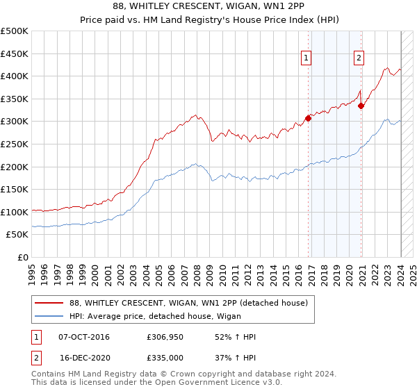 88, WHITLEY CRESCENT, WIGAN, WN1 2PP: Price paid vs HM Land Registry's House Price Index