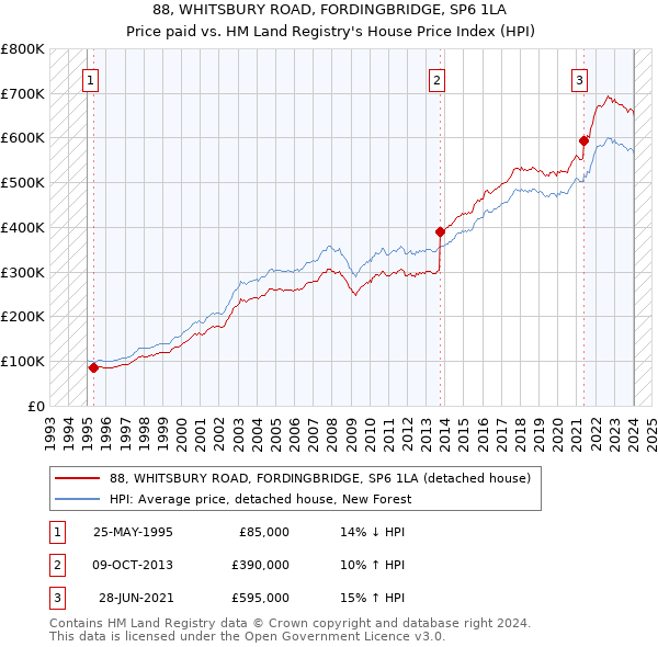 88, WHITSBURY ROAD, FORDINGBRIDGE, SP6 1LA: Price paid vs HM Land Registry's House Price Index
