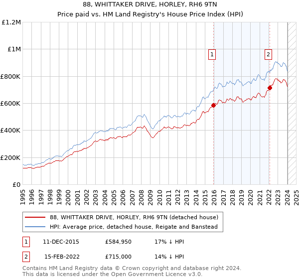 88, WHITTAKER DRIVE, HORLEY, RH6 9TN: Price paid vs HM Land Registry's House Price Index