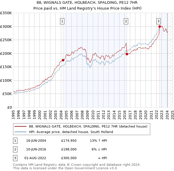 88, WIGNALS GATE, HOLBEACH, SPALDING, PE12 7HR: Price paid vs HM Land Registry's House Price Index