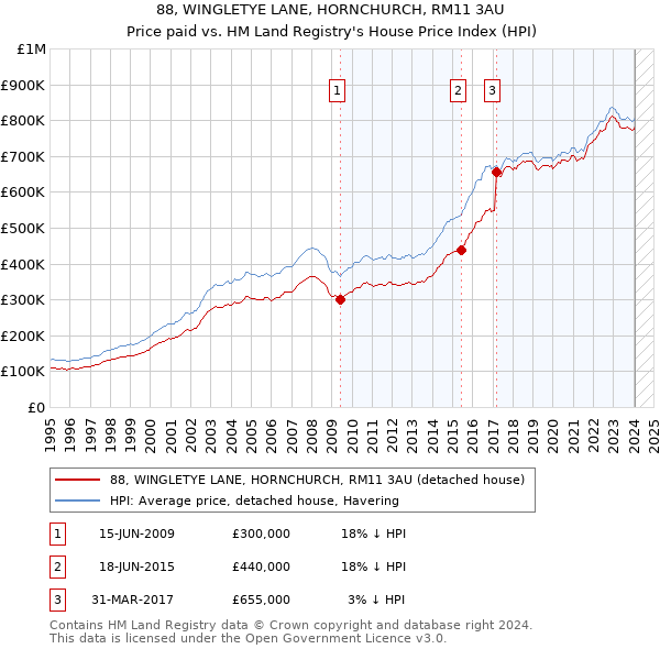 88, WINGLETYE LANE, HORNCHURCH, RM11 3AU: Price paid vs HM Land Registry's House Price Index