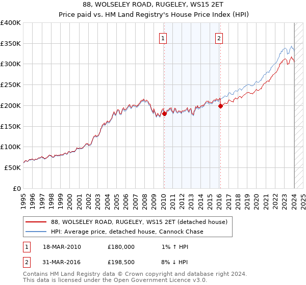 88, WOLSELEY ROAD, RUGELEY, WS15 2ET: Price paid vs HM Land Registry's House Price Index