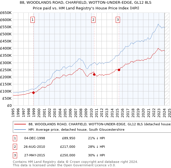 88, WOODLANDS ROAD, CHARFIELD, WOTTON-UNDER-EDGE, GL12 8LS: Price paid vs HM Land Registry's House Price Index