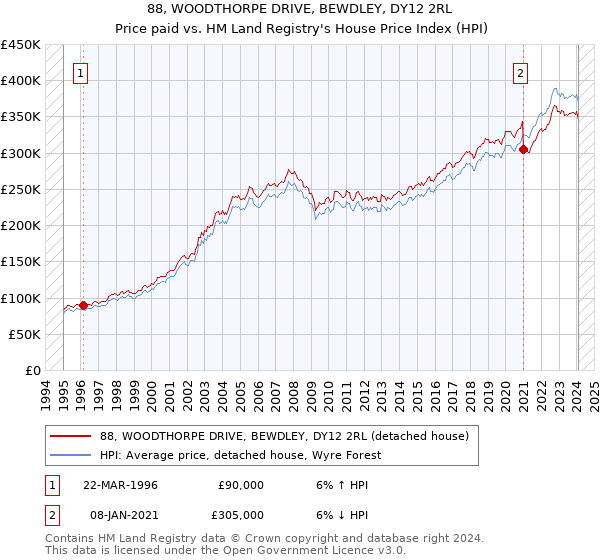 88, WOODTHORPE DRIVE, BEWDLEY, DY12 2RL: Price paid vs HM Land Registry's House Price Index