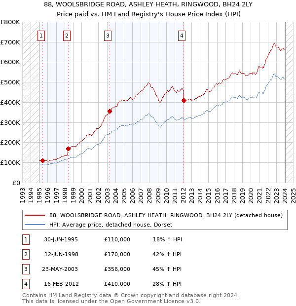 88, WOOLSBRIDGE ROAD, ASHLEY HEATH, RINGWOOD, BH24 2LY: Price paid vs HM Land Registry's House Price Index