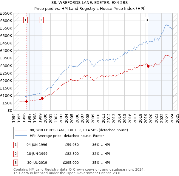 88, WREFORDS LANE, EXETER, EX4 5BS: Price paid vs HM Land Registry's House Price Index