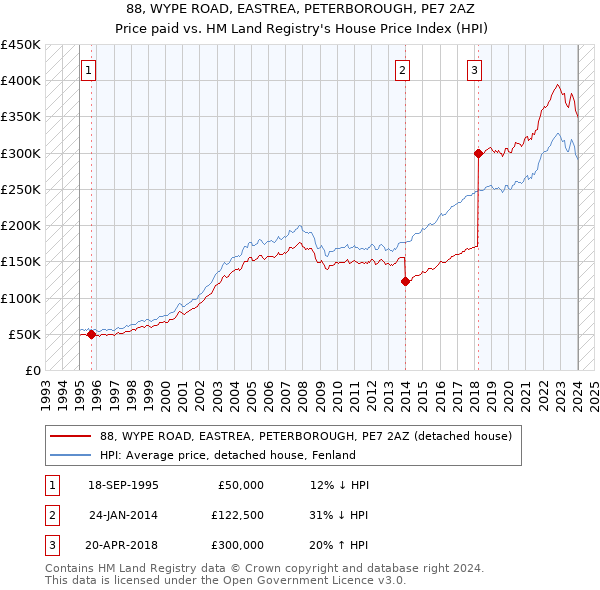 88, WYPE ROAD, EASTREA, PETERBOROUGH, PE7 2AZ: Price paid vs HM Land Registry's House Price Index