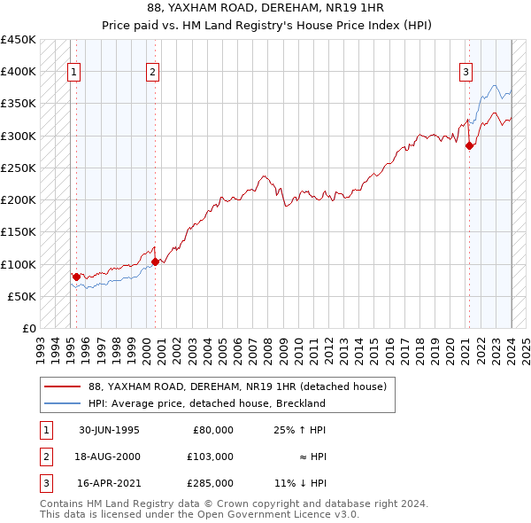 88, YAXHAM ROAD, DEREHAM, NR19 1HR: Price paid vs HM Land Registry's House Price Index