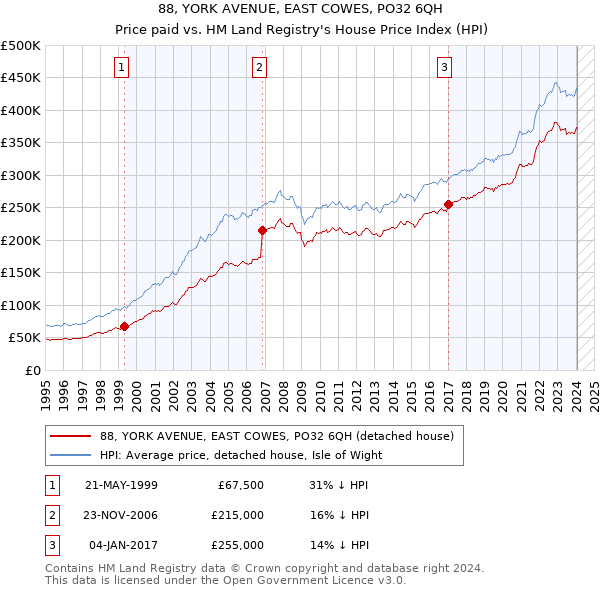 88, YORK AVENUE, EAST COWES, PO32 6QH: Price paid vs HM Land Registry's House Price Index