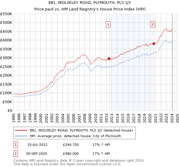 881, WOLSELEY ROAD, PLYMOUTH, PL5 1JY: Price paid vs HM Land Registry's House Price Index