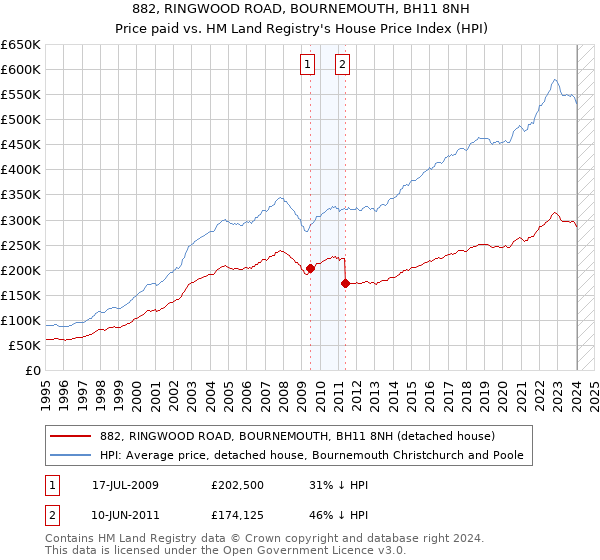 882, RINGWOOD ROAD, BOURNEMOUTH, BH11 8NH: Price paid vs HM Land Registry's House Price Index