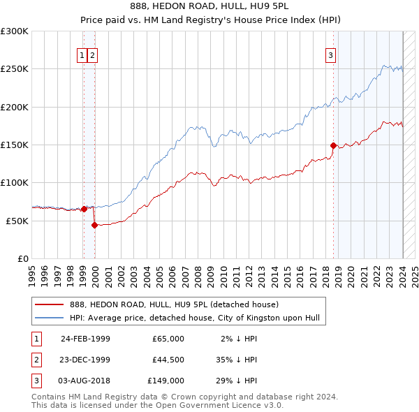 888, HEDON ROAD, HULL, HU9 5PL: Price paid vs HM Land Registry's House Price Index