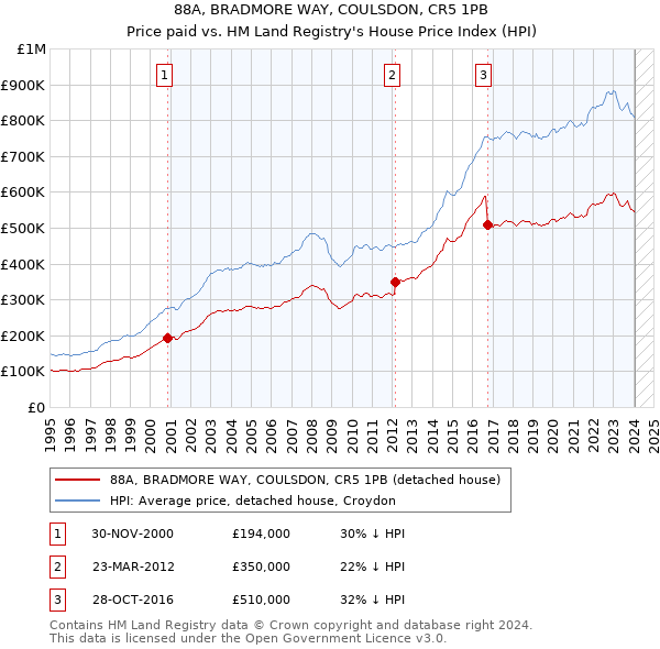 88A, BRADMORE WAY, COULSDON, CR5 1PB: Price paid vs HM Land Registry's House Price Index