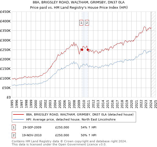 88A, BRIGSLEY ROAD, WALTHAM, GRIMSBY, DN37 0LA: Price paid vs HM Land Registry's House Price Index
