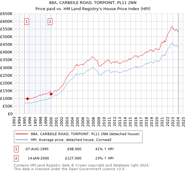88A, CARBEILE ROAD, TORPOINT, PL11 2NN: Price paid vs HM Land Registry's House Price Index
