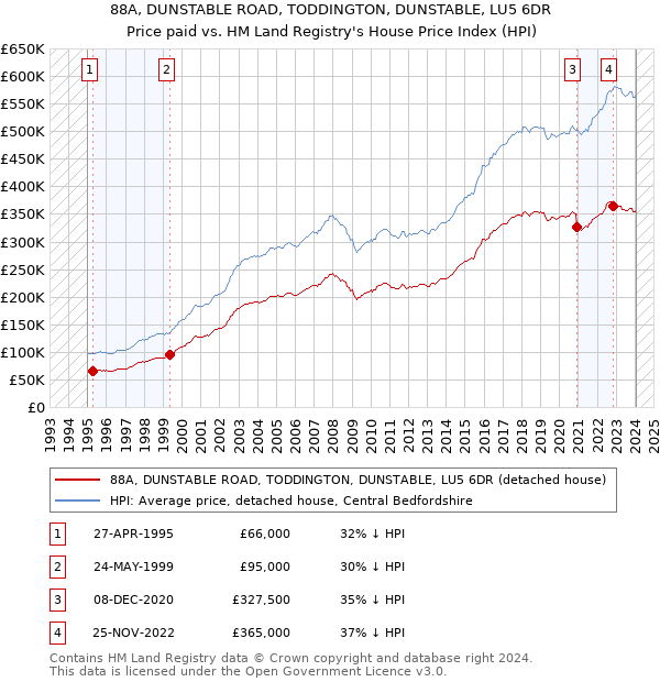 88A, DUNSTABLE ROAD, TODDINGTON, DUNSTABLE, LU5 6DR: Price paid vs HM Land Registry's House Price Index