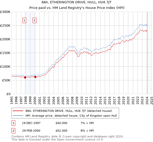 88A, ETHERINGTON DRIVE, HULL, HU6 7JT: Price paid vs HM Land Registry's House Price Index