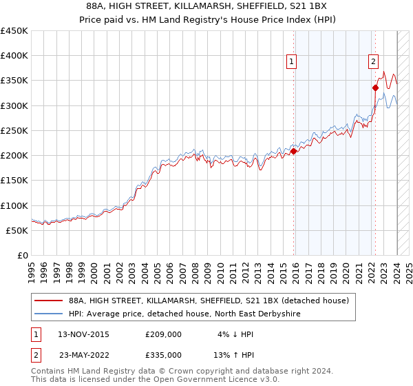88A, HIGH STREET, KILLAMARSH, SHEFFIELD, S21 1BX: Price paid vs HM Land Registry's House Price Index