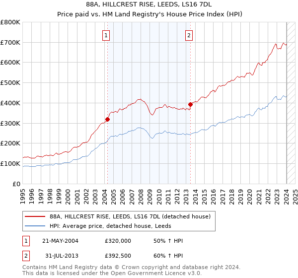 88A, HILLCREST RISE, LEEDS, LS16 7DL: Price paid vs HM Land Registry's House Price Index