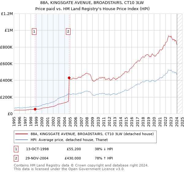 88A, KINGSGATE AVENUE, BROADSTAIRS, CT10 3LW: Price paid vs HM Land Registry's House Price Index