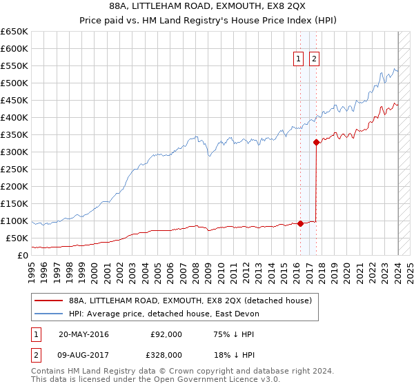 88A, LITTLEHAM ROAD, EXMOUTH, EX8 2QX: Price paid vs HM Land Registry's House Price Index