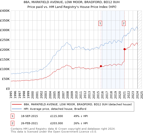 88A, MARKFIELD AVENUE, LOW MOOR, BRADFORD, BD12 0UH: Price paid vs HM Land Registry's House Price Index