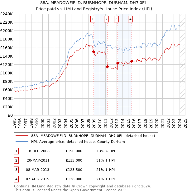 88A, MEADOWFIELD, BURNHOPE, DURHAM, DH7 0EL: Price paid vs HM Land Registry's House Price Index