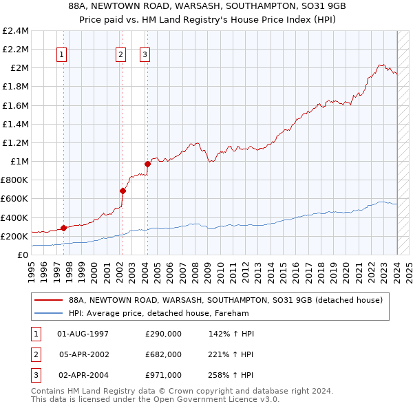88A, NEWTOWN ROAD, WARSASH, SOUTHAMPTON, SO31 9GB: Price paid vs HM Land Registry's House Price Index