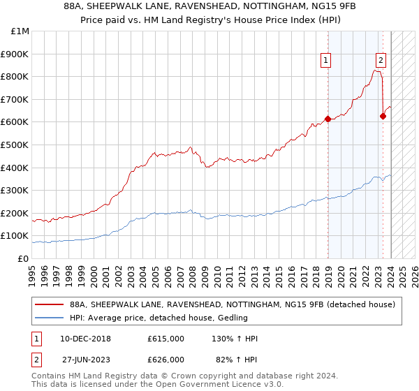 88A, SHEEPWALK LANE, RAVENSHEAD, NOTTINGHAM, NG15 9FB: Price paid vs HM Land Registry's House Price Index