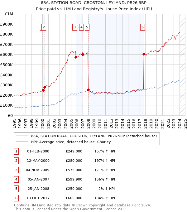 88A, STATION ROAD, CROSTON, LEYLAND, PR26 9RP: Price paid vs HM Land Registry's House Price Index
