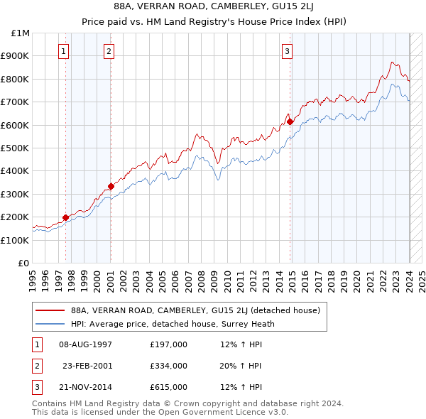 88A, VERRAN ROAD, CAMBERLEY, GU15 2LJ: Price paid vs HM Land Registry's House Price Index