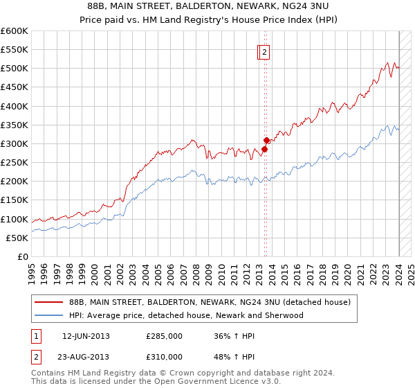 88B, MAIN STREET, BALDERTON, NEWARK, NG24 3NU: Price paid vs HM Land Registry's House Price Index