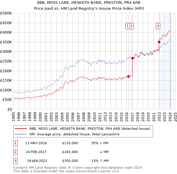 88B, MOSS LANE, HESKETH BANK, PRESTON, PR4 6AB: Price paid vs HM Land Registry's House Price Index