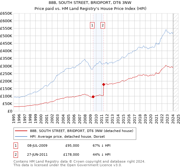 88B, SOUTH STREET, BRIDPORT, DT6 3NW: Price paid vs HM Land Registry's House Price Index