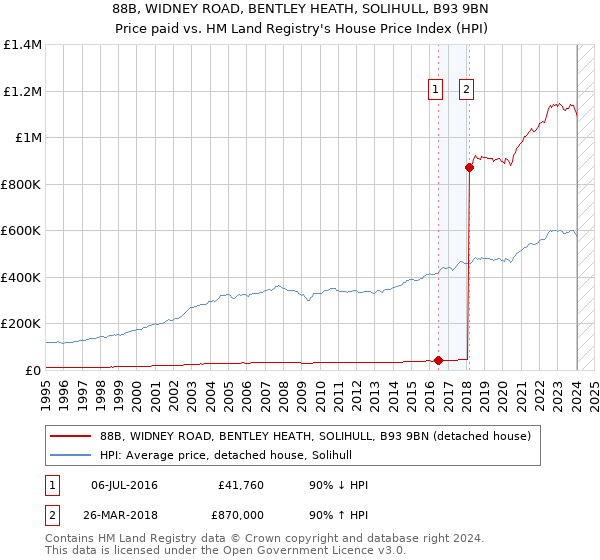 88B, WIDNEY ROAD, BENTLEY HEATH, SOLIHULL, B93 9BN: Price paid vs HM Land Registry's House Price Index