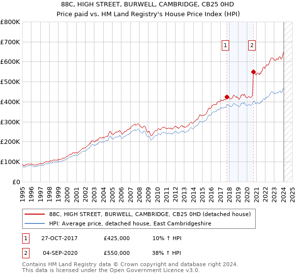88C, HIGH STREET, BURWELL, CAMBRIDGE, CB25 0HD: Price paid vs HM Land Registry's House Price Index