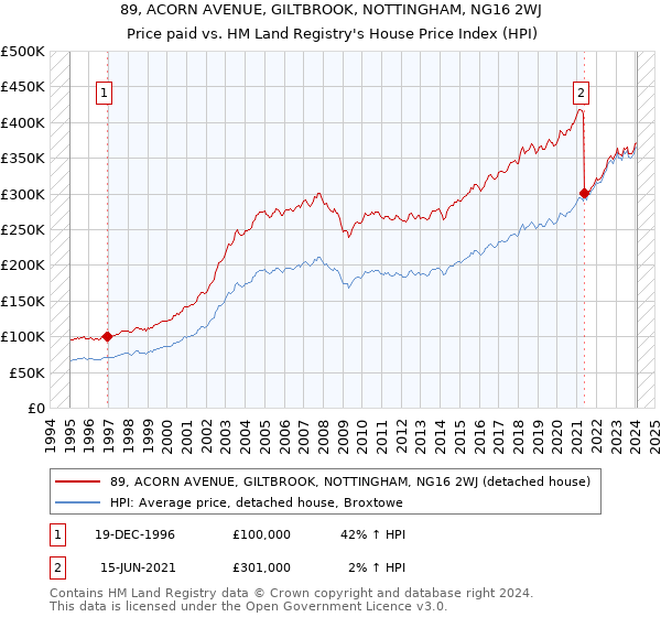 89, ACORN AVENUE, GILTBROOK, NOTTINGHAM, NG16 2WJ: Price paid vs HM Land Registry's House Price Index